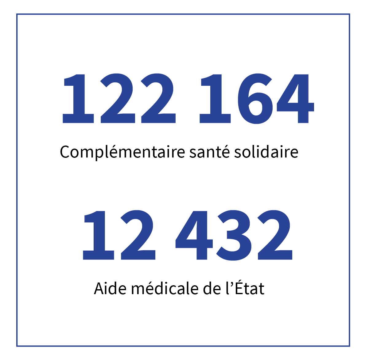 122 164 complémentaire santé solidaire - 12 432 Aide médicale de l'État